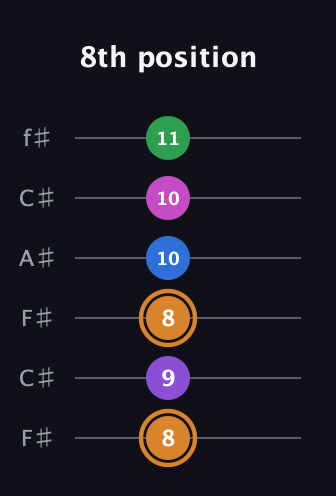 D Diminished 7th Sharp 5th guitar tab — 8th position (8 9 8 10 10 11) in Open E Tuning (EBEG♯BE) · Capo 2