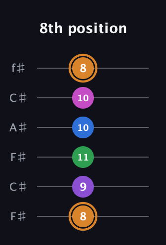 D Diminished 7th Sharp 5th guitar tab — 8th position (8 9 11 10 10 8) in Open E Tuning (EBEG♯BE) · Capo 2