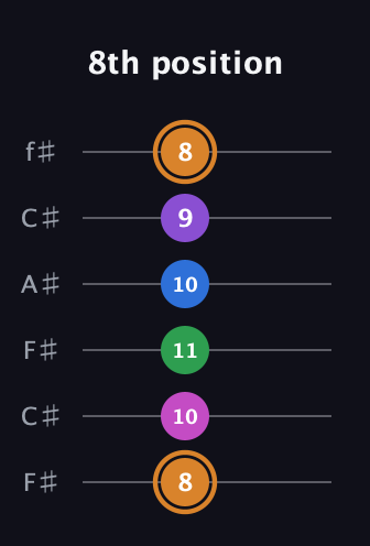 D Diminished 7th Sharp 5th guitar tab — 8th position (8 10 11 10 9 8) in Open E Tuning (EBEG♯BE) · Capo 2