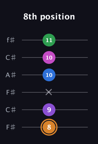 D Diminished 7th Sharp 5th guitar tab — 8th position (8 9 x 10 10 11) in Open E Tuning (EBEG♯BE) · Capo 2