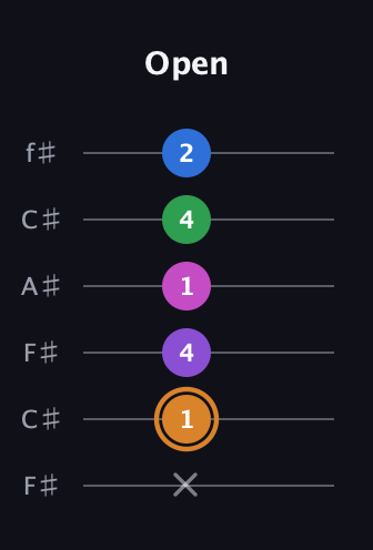 D Diminished 7th Sharp 5th guitar tab — Open (x 1 4 1 4 2) in Open E Tuning (EBEG♯BE) · Capo 2