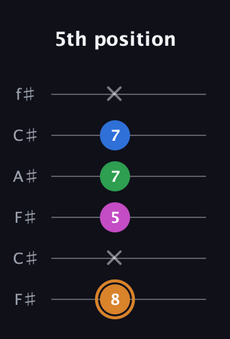 D Diminished 7th Sharp 9th guitar tab — 5th position (8 x 5 7 7 x) in Open E Tuning (EBEG♯BE) · Capo 2