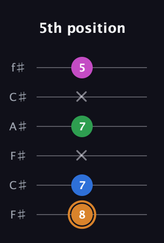 D Diminished 7th Sharp 9th guitar tab — 5th position (8 7 x 7 x 5) in Open E Tuning (EBEG♯BE) · Capo 2