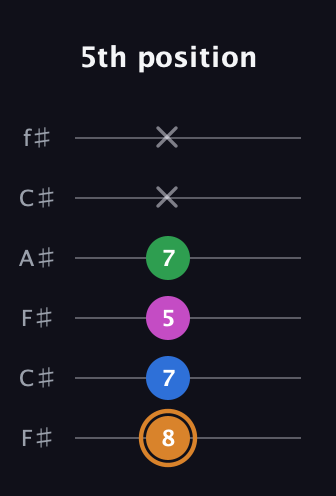 D Diminished 7th Sharp 9th guitar tab — 5th position (8 7 5 7 x x) in Open E Tuning (EBEG♯BE) · Capo 2