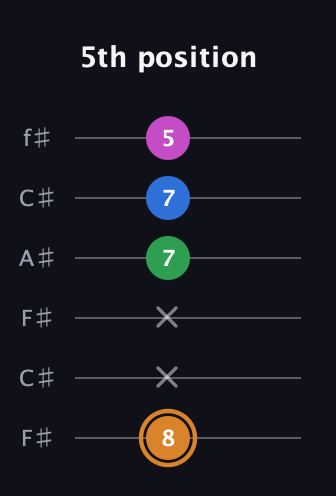 D Diminished 7th Sharp 9th guitar tab — 5th position (8 x x 7 7 5) in Open E Tuning (EBEG♯BE) · Capo 2