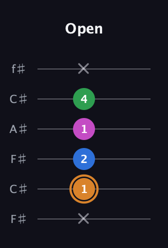 D Diminished 7th Sharp 9th guitar tab — Open (x 1 2 1 4 x) in Open E Tuning (EBEG♯BE) · Capo 2