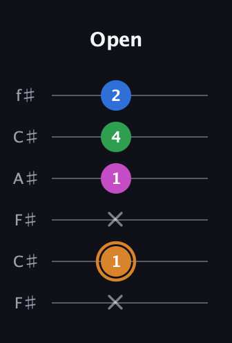 D Diminished 7th Sharp 9th guitar tab — Open (x 1 x 1 4 2) in Open E Tuning (EBEG♯BE) · Capo 2