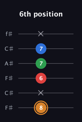 D Diminished Sharp 13th guitar tab — 6th position (8 x 6 7 7 x) in Open E Tuning (EBEG♯BE) · Capo 2
