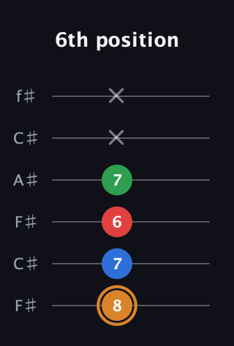 D Diminished Sharp 13th guitar tab — 6th position (8 7 6 7 x x) in Open E Tuning (EBEG♯BE) · Capo 2