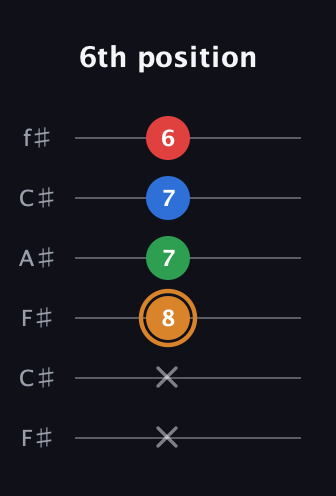 D Diminished Sharp 13th guitar tab — 6th position (x x 8 7 7 6) in Open E Tuning (EBEG♯BE) · Capo 2