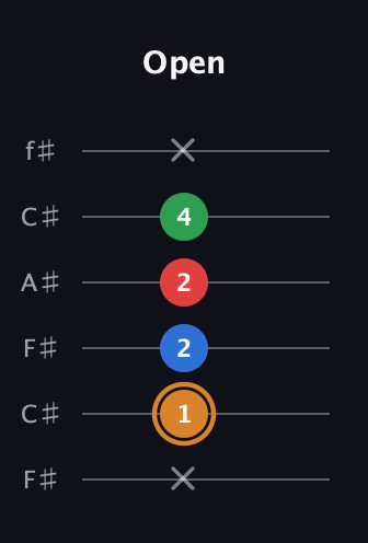 D Diminished Sharp 13th guitar tab — Open (x 1 2 2 4 x) in Open E Tuning (EBEG♯BE) · Capo 2