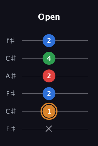 D Diminished Sharp 13th guitar tab — Open (x 1 2 2 4 2) in Open E Tuning (EBEG♯BE) · Capo 2