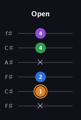 D Diminished Sharp 5th guitar tab — Open (x 1 2 x 4 4) in Open E Tuning (EBEG♯BE) · Capo 2