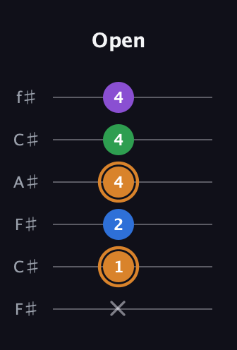 D Diminished Sharp 5th guitar tab — Open (x 1 2 4 4 4) in Open E Tuning (EBEG♯BE) · Capo 2