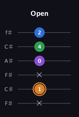 D Diminished Sharp 5th guitar tab — Open (x 1 x 0 4 2) in Open E Tuning (EBEG♯BE) · Capo 2