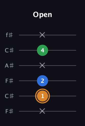 D Diminished Sharp 9th guitar tab — Open (x 1 2 x 4 x) in Open E Tuning (EBEG♯BE) · Capo 2