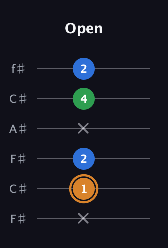 D Diminished Sharp 9th guitar tab — Open (x 1 2 x 4 2) in Open E Tuning (EBEG♯BE) · Capo 2