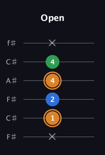 D Diminished Sharp 9th guitar tab — Open (x 1 2 4 4 x) in Open E Tuning (EBEG♯BE) · Capo 2
