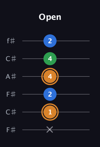 D Diminished Sharp 9th guitar tab — Open (x 1 2 4 4 2) in Open E Tuning (EBEG♯BE) · Capo 2