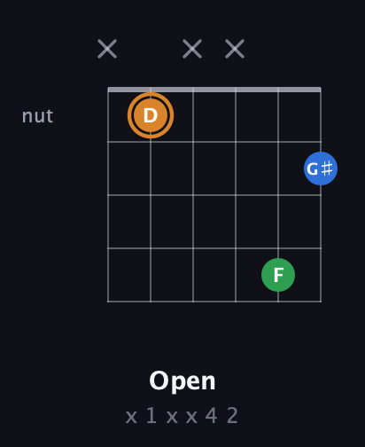 D Diminished Sharp 9th guitar chord — Open (x 1 x x 4 2) fretboard diagram in Open E Tuning (EBEG♯BE) · Capo 2