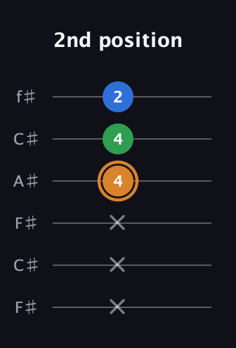 D Diminished guitar tab — 2nd position (x x x 4 4 2) in Open E Tuning (EBEG♯BE) · Capo 2