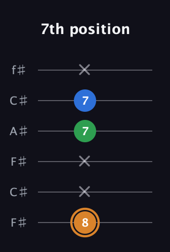 D Diminished guitar tab — 7th position (8 x x 7 7 x) in Open E Tuning (EBEG♯BE) · Capo 2