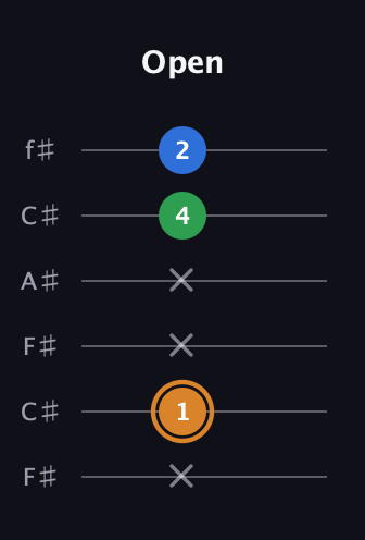 D Diminished guitar tab — Open (x 1 x x 4 2) in Open E Tuning (EBEG♯BE) · Capo 2