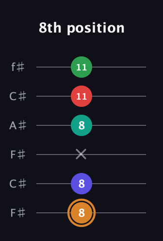 D Dominant 7th Sharp 9th guitar tab — 8th position (8 8 x 8 11 11) in Open E Tuning (EBEG♯BE) · Capo 2
