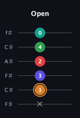 D Dominant 7th Sharp 9th guitar tab — Open (x 1 3 2 4 0) in Open E Tuning (EBEG♯BE) · Capo 2