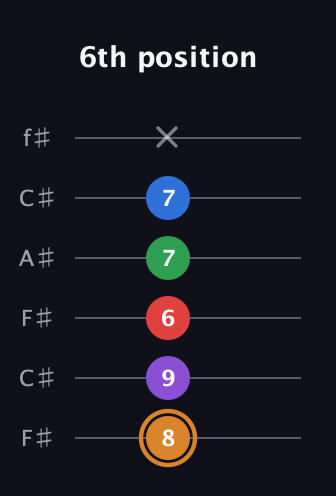 D Half-Diminished 7th Sharp 5th guitar tab — 6th position (8 9 6 7 7 x) in Open E Tuning (EBEG♯BE) · Capo 2