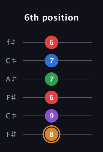 D Half-Diminished 7th Sharp 5th guitar tab — 6th position (8 9 6 7 7 6) in Open E Tuning (EBEG♯BE) · Capo 2