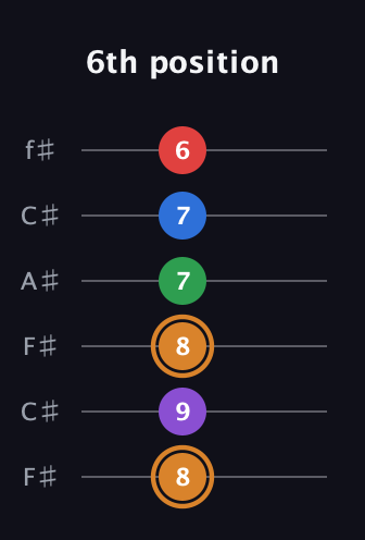 D Half-Diminished 7th Sharp 5th guitar tab — 6th position (8 9 8 7 7 6) in Open E Tuning (EBEG♯BE) · Capo 2