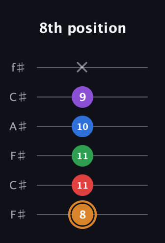 D Half-Diminished 7th Sharp 5th guitar tab — 8th position (8 11 11 10 9 x) in Open E Tuning (EBEG♯BE) · Capo 2