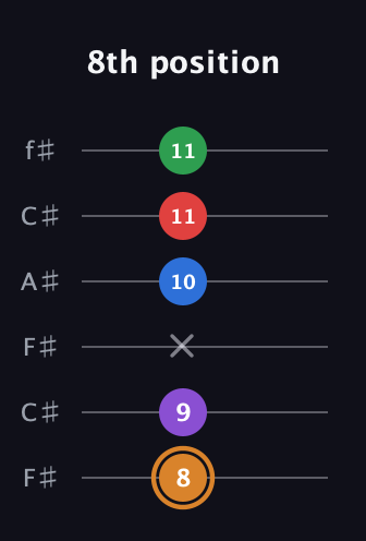 D Half-Diminished 7th Sharp 5th guitar tab — 8th position (8 9 x 10 11 11) in Open E Tuning (EBEG♯BE) · Capo 2