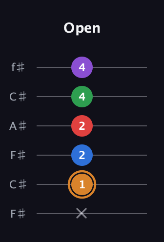 D Half-Diminished 7th Sharp 5th guitar tab — Open (x 1 2 2 4 4) in Open E Tuning (EBEG♯BE) · Capo 2