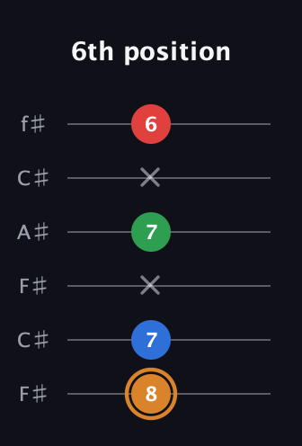 D Half-Diminished 7th Sharp 9th guitar tab — 6th position (8 7 x 7 x 6) in Open E Tuning (EBEG♯BE) · Capo 2