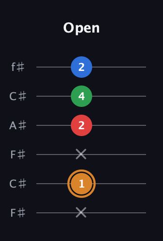 D Half-Diminished 7th Sharp 9th guitar tab — Open (x 1 x 2 4 2) in Open E Tuning (EBEG♯BE) · Capo 2