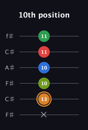 D Half-Diminished 9th Sharp 13th guitar tab — 10th position (x 13 10 10 11 11) in Open E Tuning (EBEG♯BE) · Capo 2