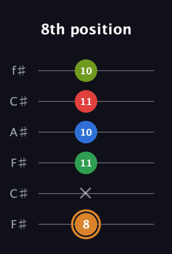 D Half-Diminished 9th Sharp 13th guitar tab — 8th position (8 x 11 10 11 10) in Open E Tuning (EBEG♯BE) · Capo 2