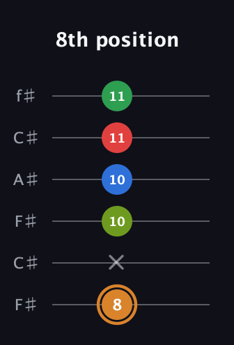D Half-Diminished 9th Sharp 13th guitar tab — 8th position (8 x 10 10 11 11) in Open E Tuning (EBEG♯BE) · Capo 2