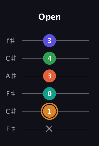 D Major 7th Sharp 9th guitar tab — Open (x 1 0 3 4 3) in Open E Tuning (EBEG♯BE) · Capo 2