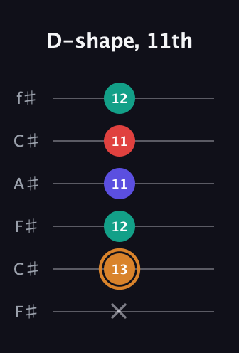 D Major Sharp 13th guitar tab — D-shape, 11th (x 13 12 11 11 12) in Open E Tuning (EBEG♯BE) · Capo 2