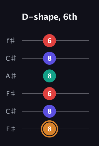 D Major Sharp 13th guitar tab — D-shape, 6th (8 8 6 8 8 6) in Open E Tuning (EBEG♯BE) · Capo 2