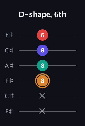 D Major Sharp 13th guitar tab — D-shape, 6th (x x 8 8 8 6) in Open E Tuning (EBEG♯BE) · Capo 2