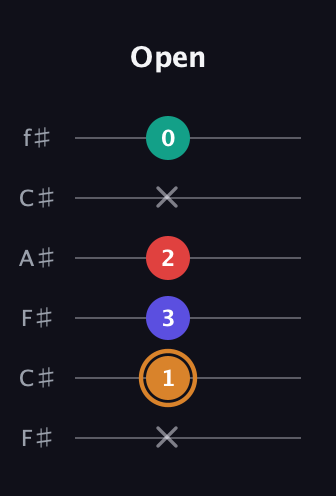 D Major Sharp 13th guitar tab — Open (x 1 3 2 x 0) in Open E Tuning (EBEG♯BE) · Capo 2