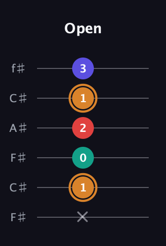 D Major Sharp 13th guitar tab — Open (x 1 0 2 1 3) in Open E Tuning (EBEG♯BE) · Capo 2