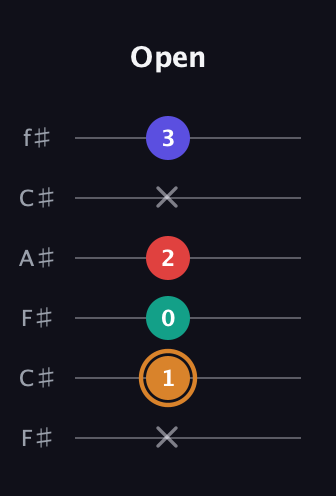 D Major Sharp 13th guitar tab — Open (x 1 0 2 x 3) in Open E Tuning (EBEG♯BE) · Capo 2