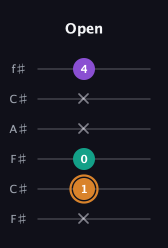 D Major Sharp 5th guitar tab — Open (x 1 0 x x 4) in Open E Tuning (EBEG♯BE) · Capo 2