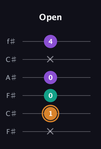 D Major Sharp 5th guitar tab — Open (x 1 0 0 x 4) in Open E Tuning (EBEG♯BE) · Capo 2