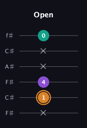 D Major Sharp 5th guitar tab — Open (x 1 4 x x 0) in Open E Tuning (EBEG♯BE) · Capo 2